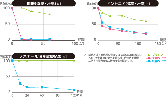 酢酸やアンモニア、加齢臭の原因とされるノネナールの消臭試験グラフ