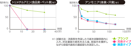 トリメチルアミン(食品臭・ペット臭)とアンモニア(体臭・汗臭)の消臭試験グラフ