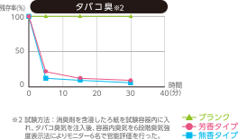 タバコの消臭試験グラフ