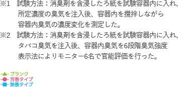 ※1試験方法:消臭剤を含浸したろ紙を試験容器内に入れ、所定濃度の臭気を注入後、容器内を攪拌しながら容器内臭気の濃度変化を測定した。※2試験方法:消臭剤を含浸したろ紙を試験容器内に入れ、タバコ臭気を注入後、容器内臭気を6段階臭気強度表示法によりモニター6名で官能評価を行った。